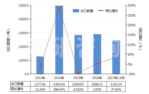 2013-2017年6月中國(guó)氯乙烯聚合物的廢碎料及下腳料(HS39153000)出口量及增速統(tǒng)計(jì) 2013-2017年6月中國(guó)氯乙烯聚合物的廢碎料及下腳料(HS39153000)出口量及增速統(tǒng)計(jì)